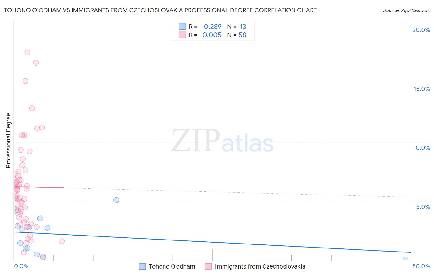 Tohono O'odham vs Immigrants from Czechoslovakia Professional Degree