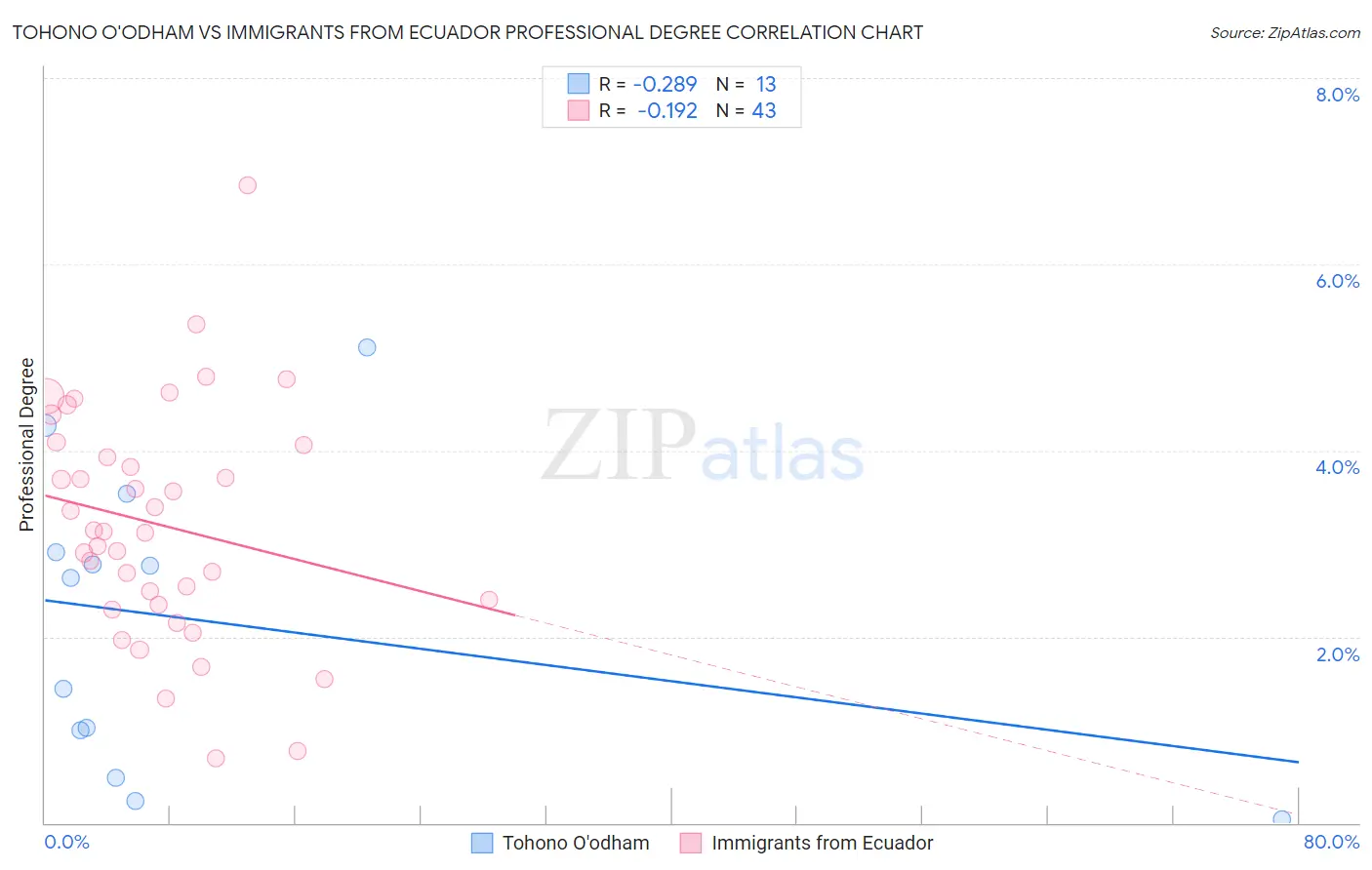 Tohono O'odham vs Immigrants from Ecuador Professional Degree