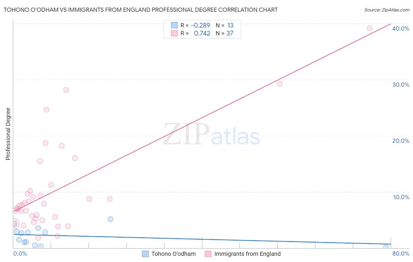 Tohono O'odham vs Immigrants from England Professional Degree