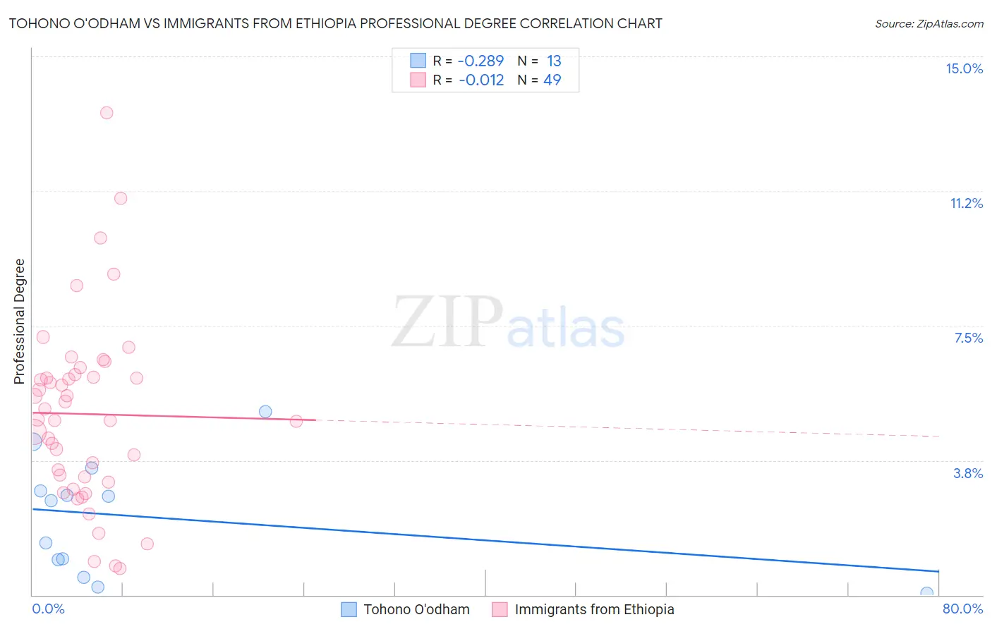 Tohono O'odham vs Immigrants from Ethiopia Professional Degree