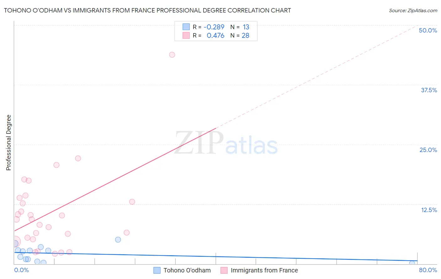 Tohono O'odham vs Immigrants from France Professional Degree