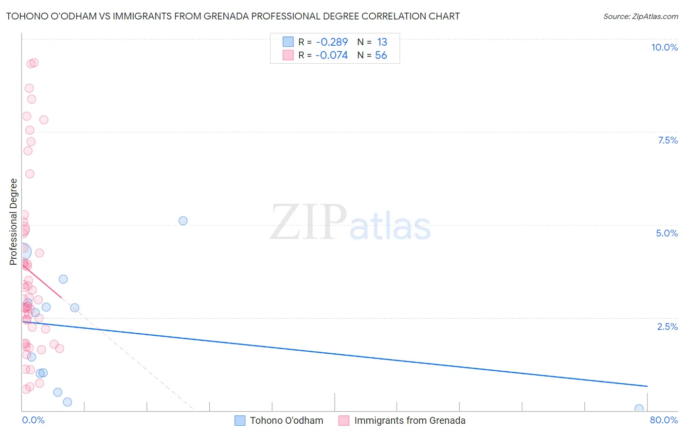 Tohono O'odham vs Immigrants from Grenada Professional Degree
