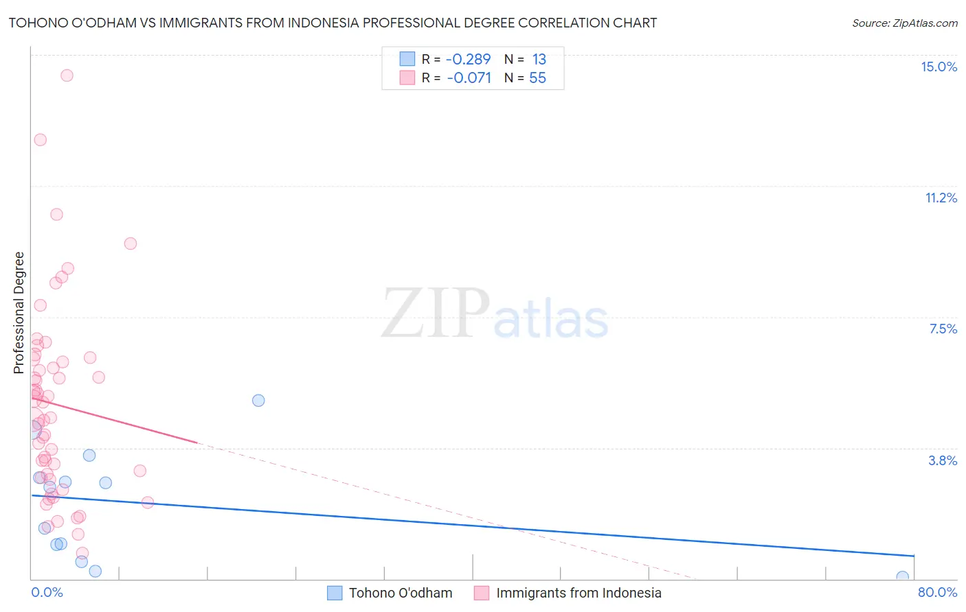 Tohono O'odham vs Immigrants from Indonesia Professional Degree