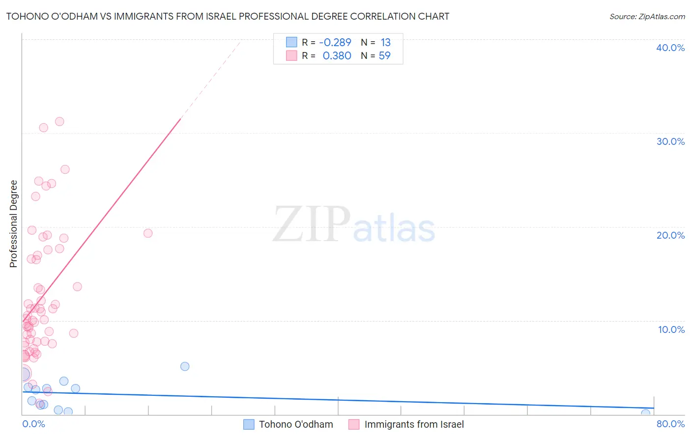 Tohono O'odham vs Immigrants from Israel Professional Degree