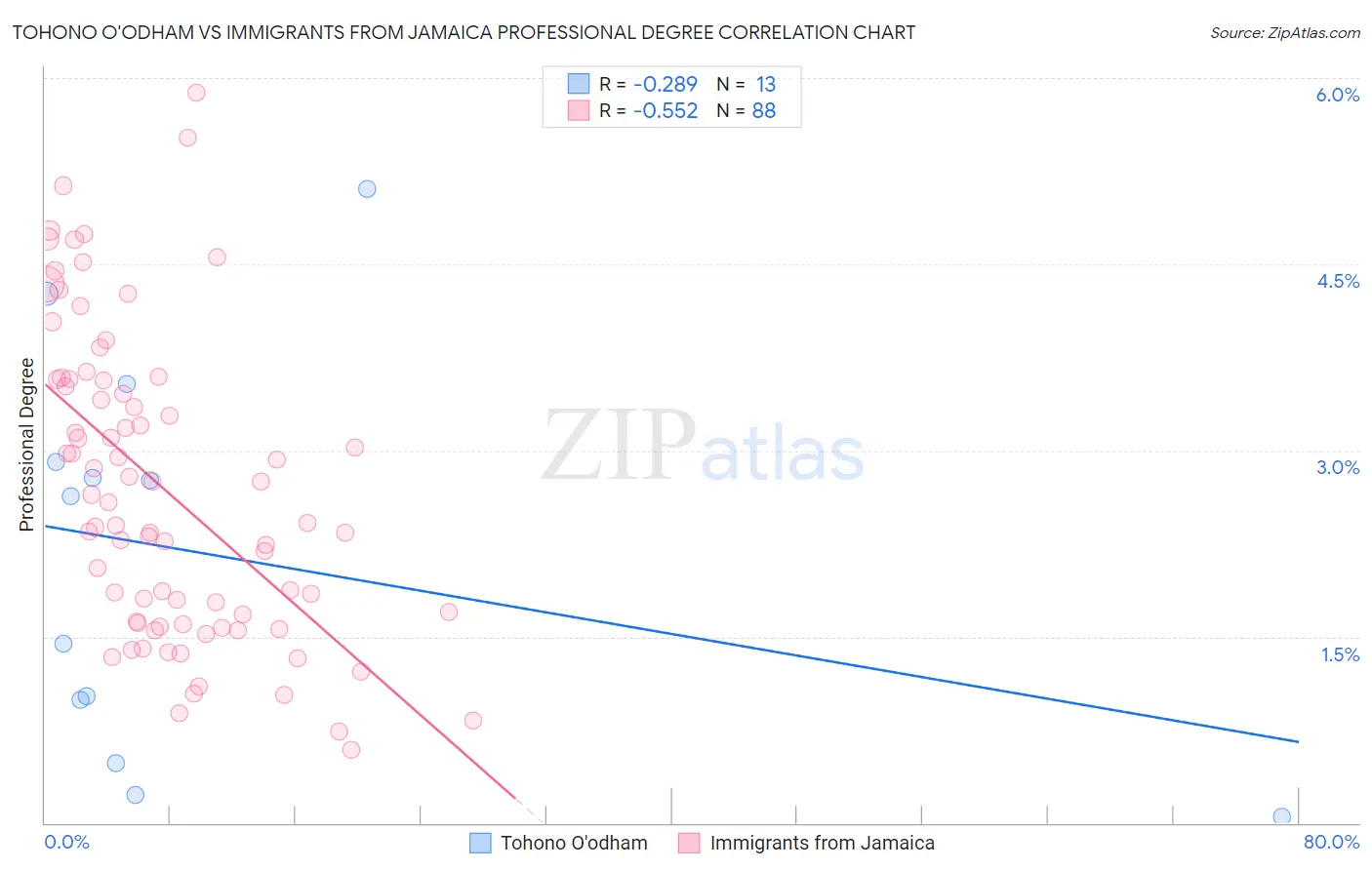 Tohono O'odham vs Immigrants from Jamaica Professional Degree