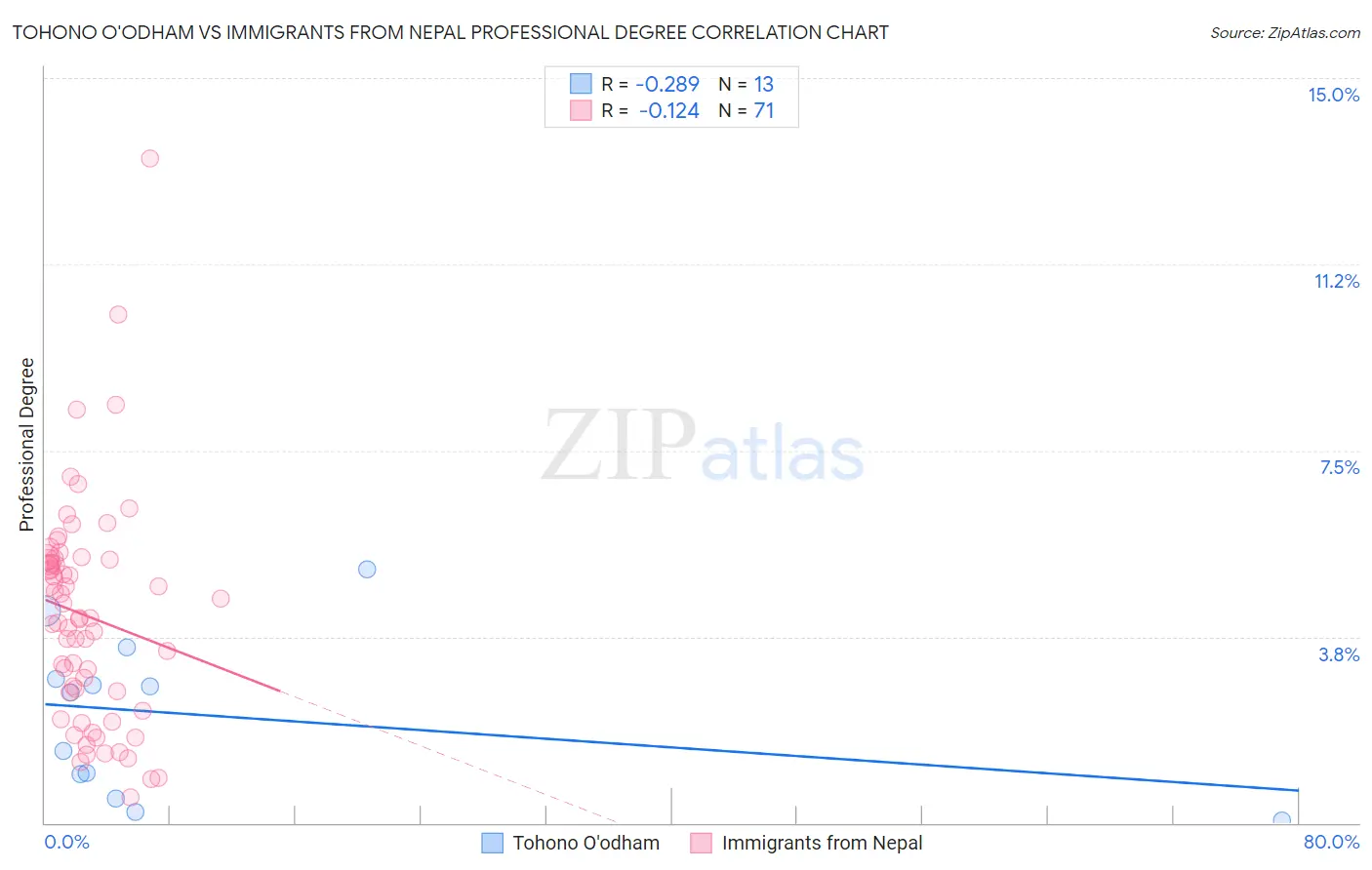 Tohono O'odham vs Immigrants from Nepal Professional Degree