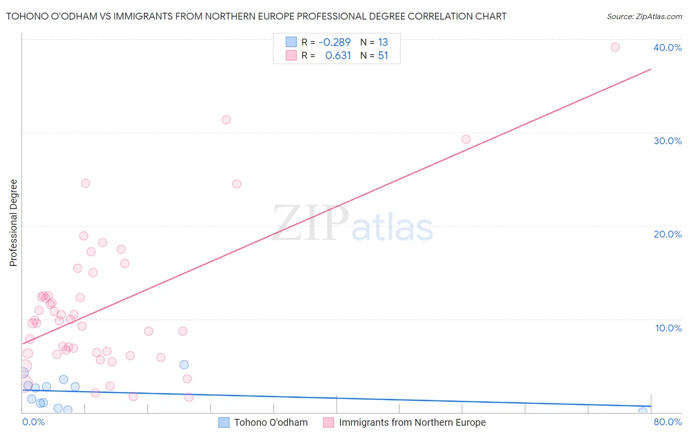 Tohono O'odham vs Immigrants from Northern Europe Professional Degree