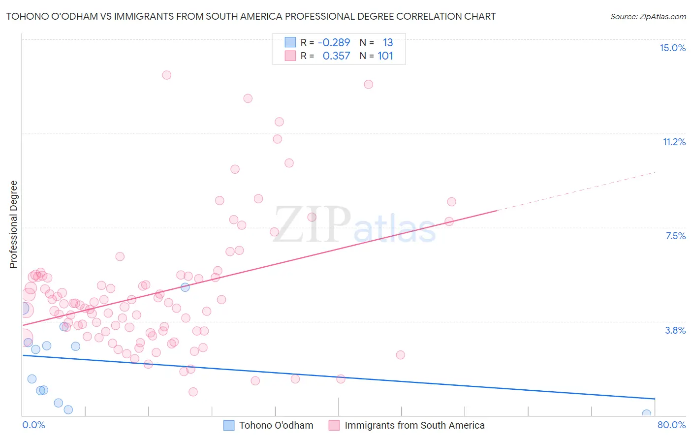 Tohono O'odham vs Immigrants from South America Professional Degree