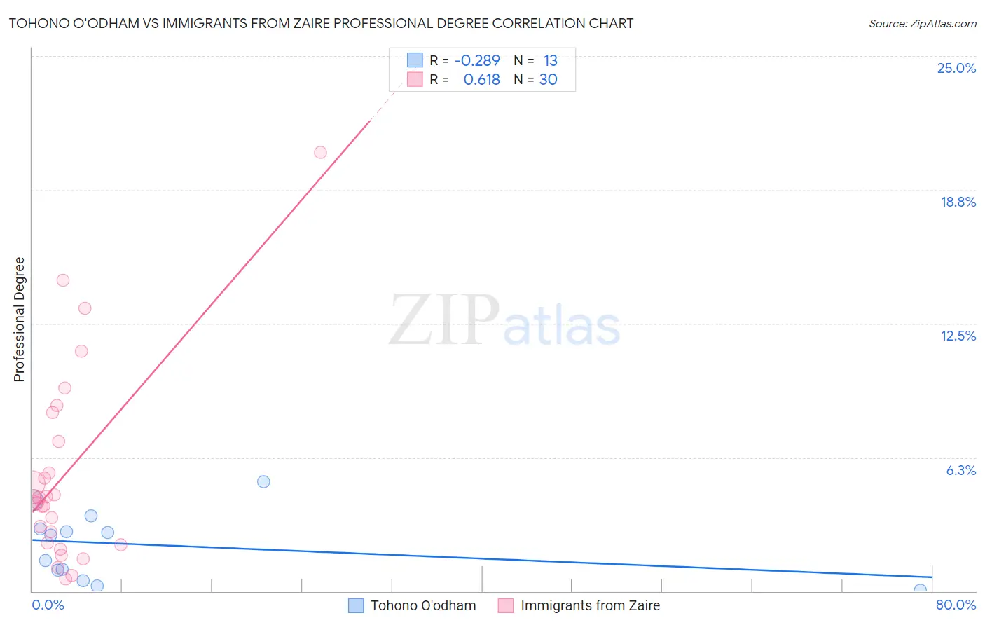 Tohono O'odham vs Immigrants from Zaire Professional Degree