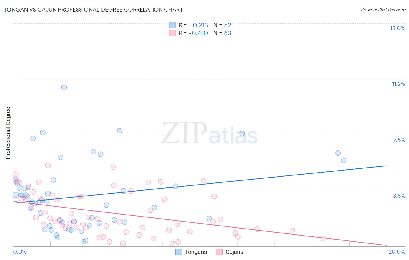 Tongan vs Cajun Professional Degree