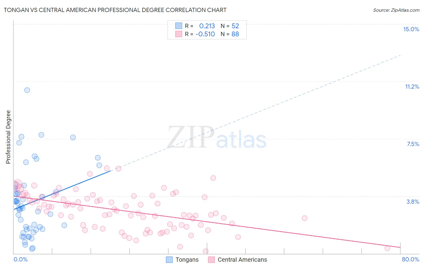 Tongan vs Central American Professional Degree