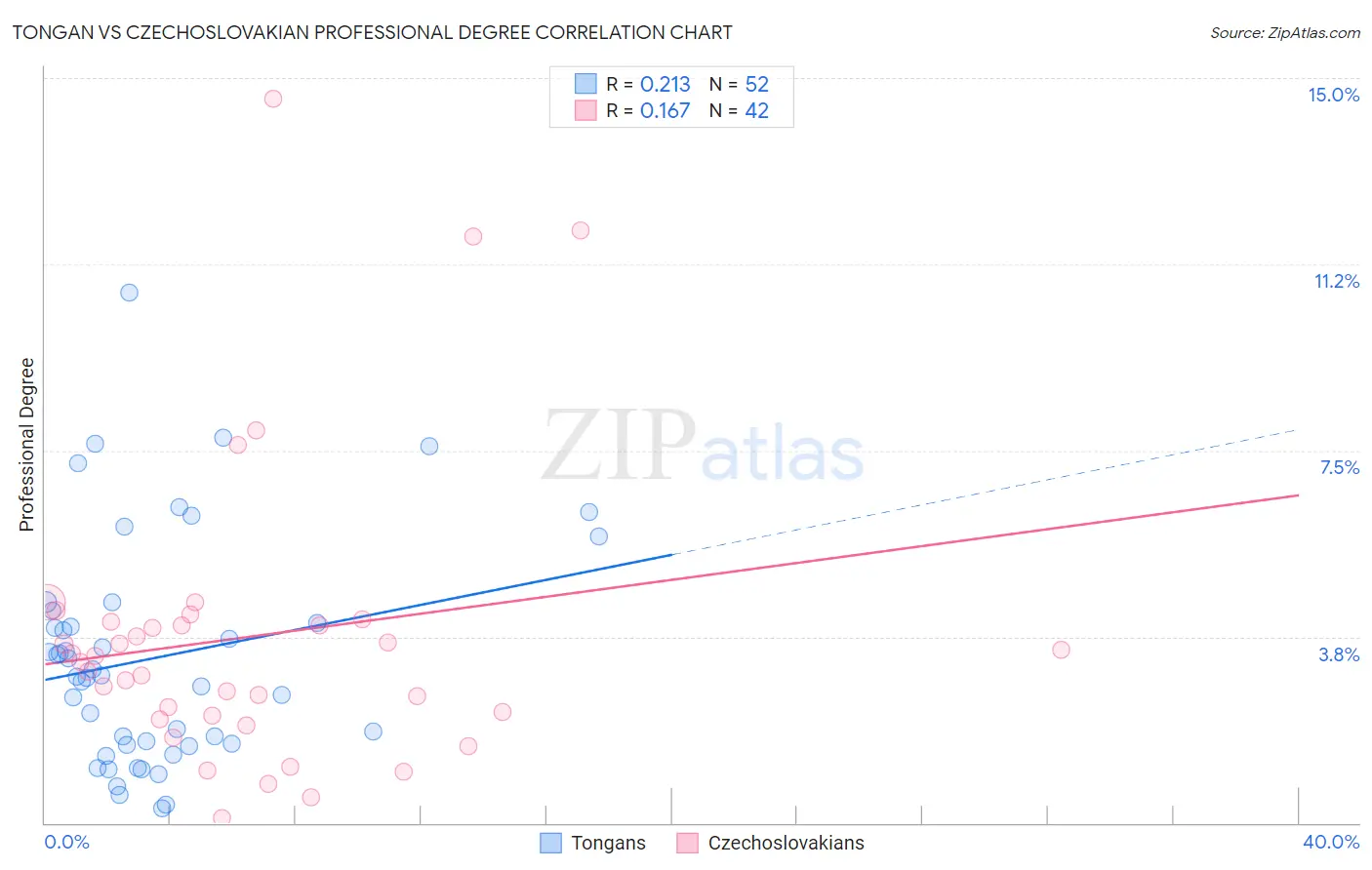 Tongan vs Czechoslovakian Professional Degree