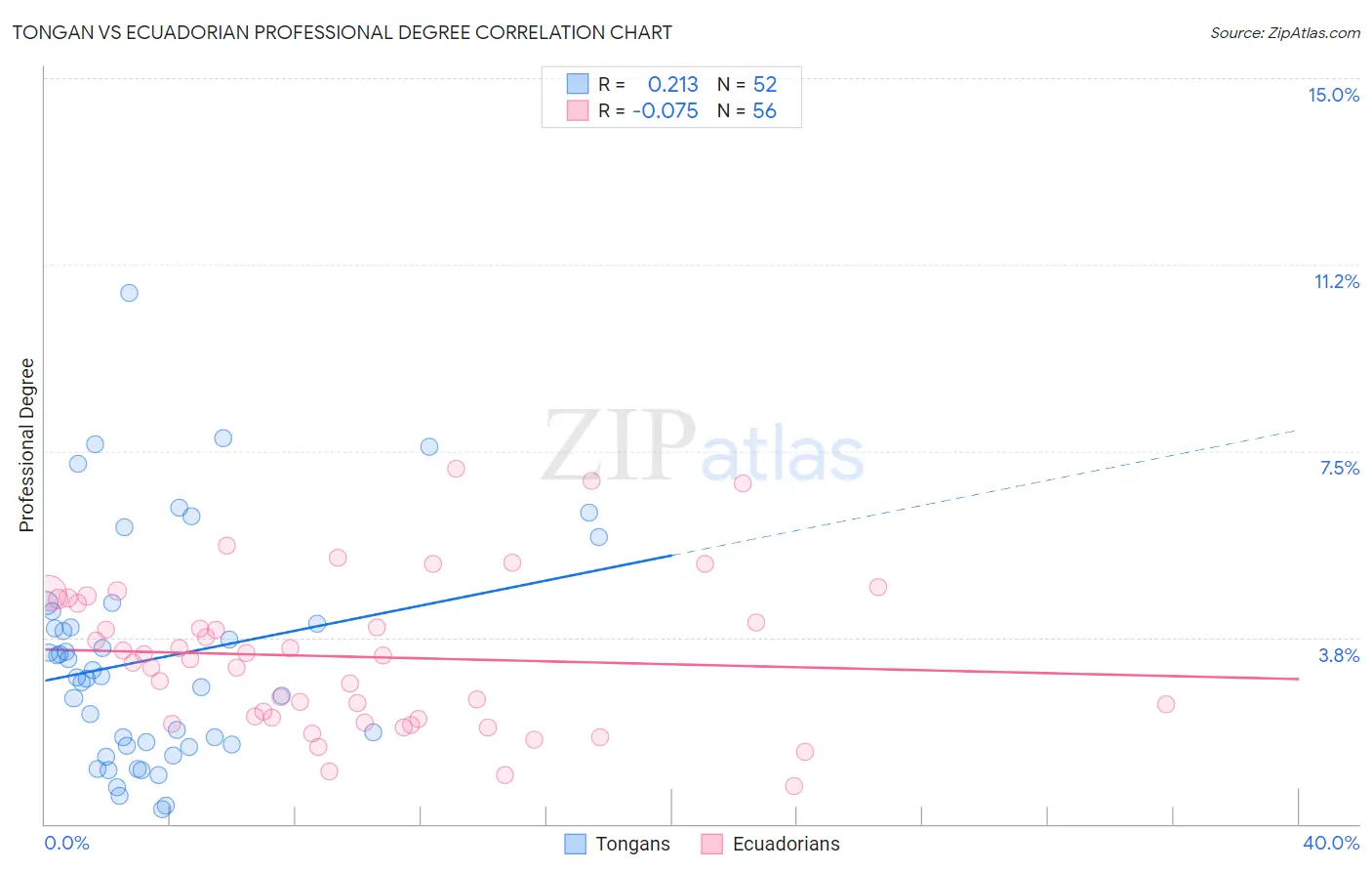 Tongan vs Ecuadorian Professional Degree