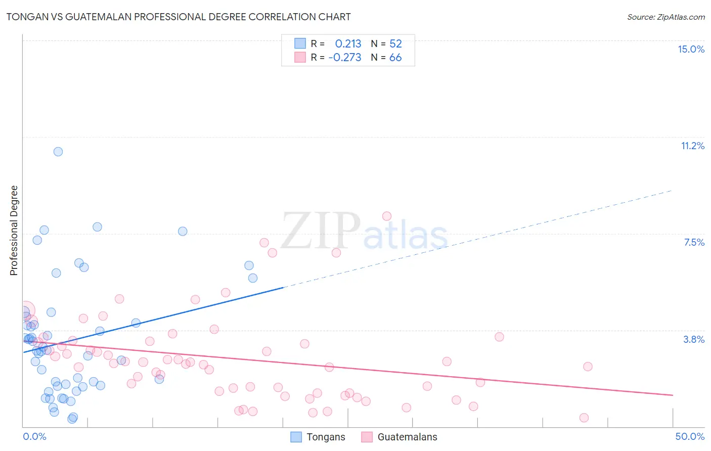 Tongan vs Guatemalan Professional Degree