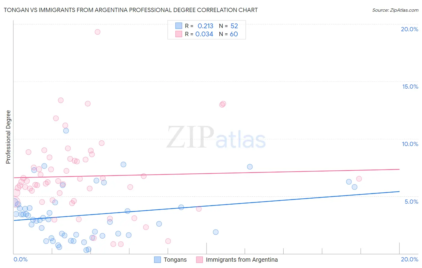 Tongan vs Immigrants from Argentina Professional Degree