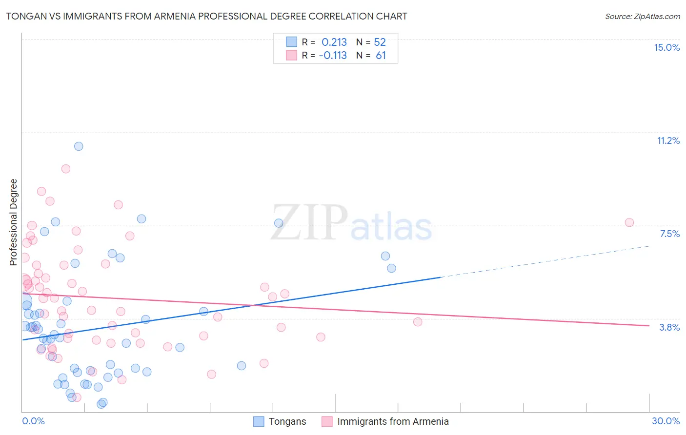 Tongan vs Immigrants from Armenia Professional Degree