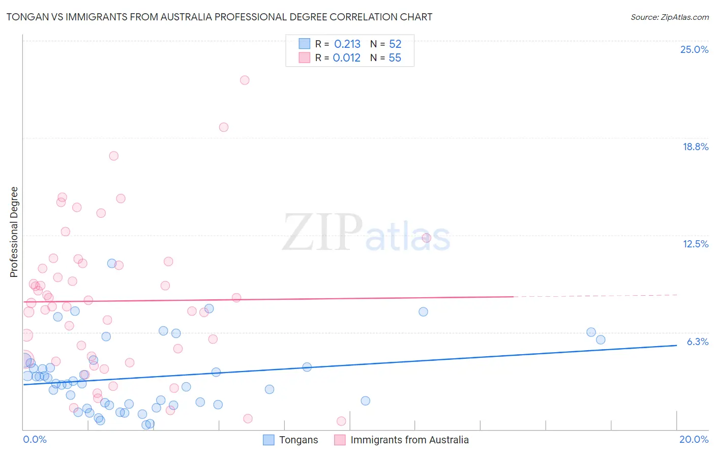 Tongan vs Immigrants from Australia Professional Degree
