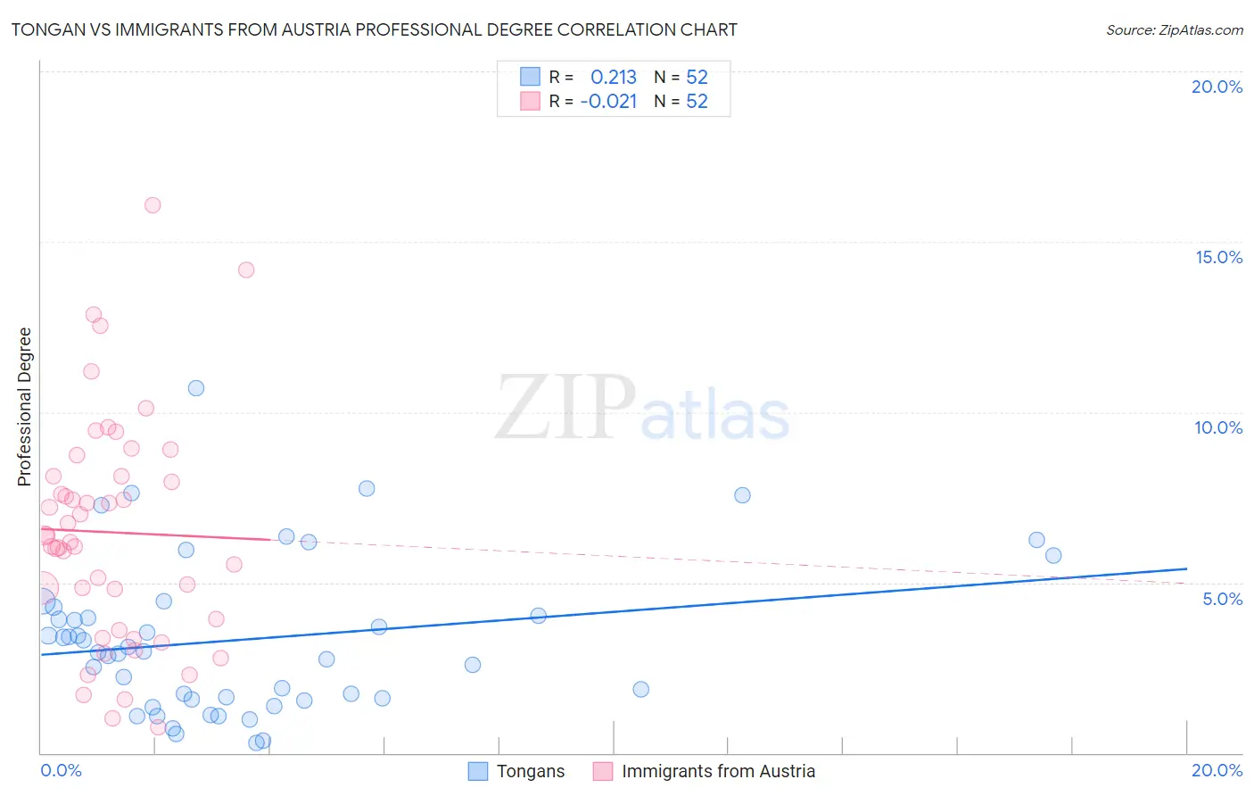 Tongan vs Immigrants from Austria Professional Degree