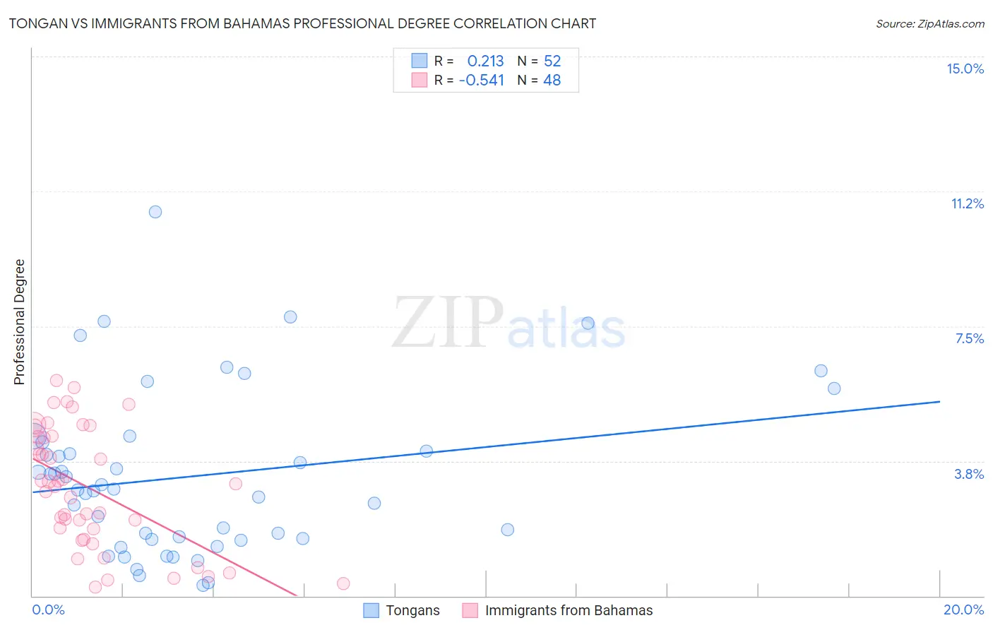 Tongan vs Immigrants from Bahamas Professional Degree