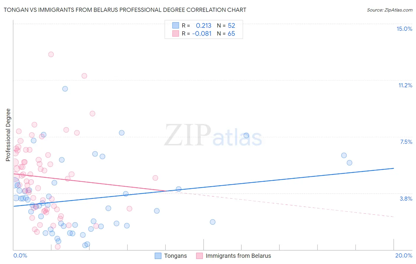 Tongan vs Immigrants from Belarus Professional Degree
