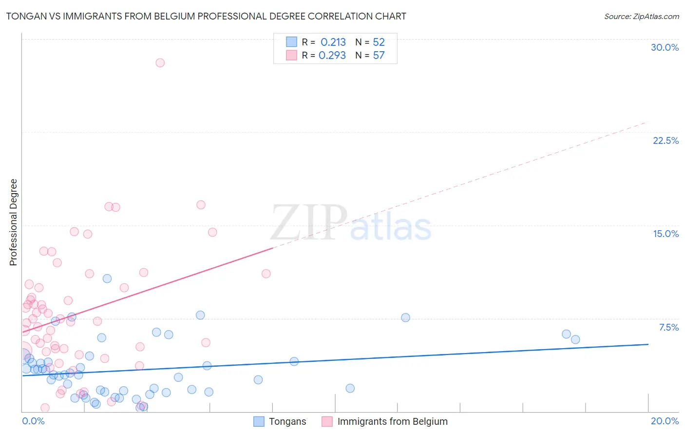 Tongan vs Immigrants from Belgium Professional Degree