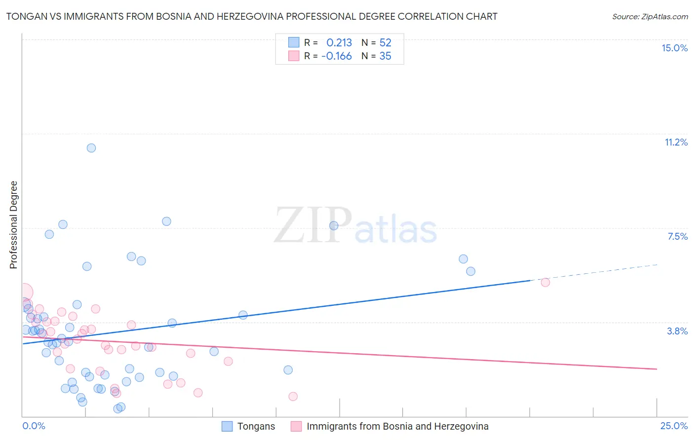 Tongan vs Immigrants from Bosnia and Herzegovina Professional Degree