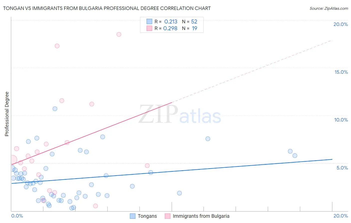 Tongan vs Immigrants from Bulgaria Professional Degree