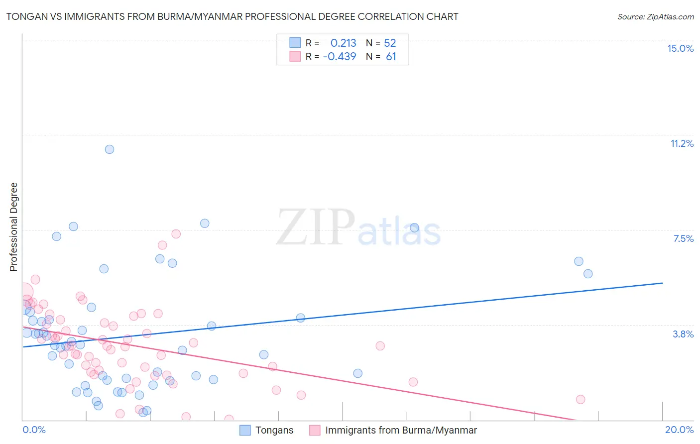 Tongan vs Immigrants from Burma/Myanmar Professional Degree