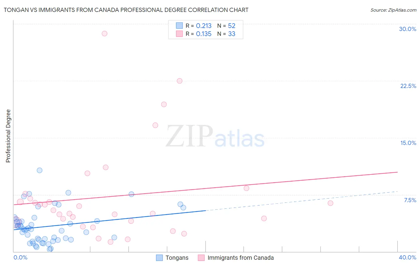 Tongan vs Immigrants from Canada Professional Degree