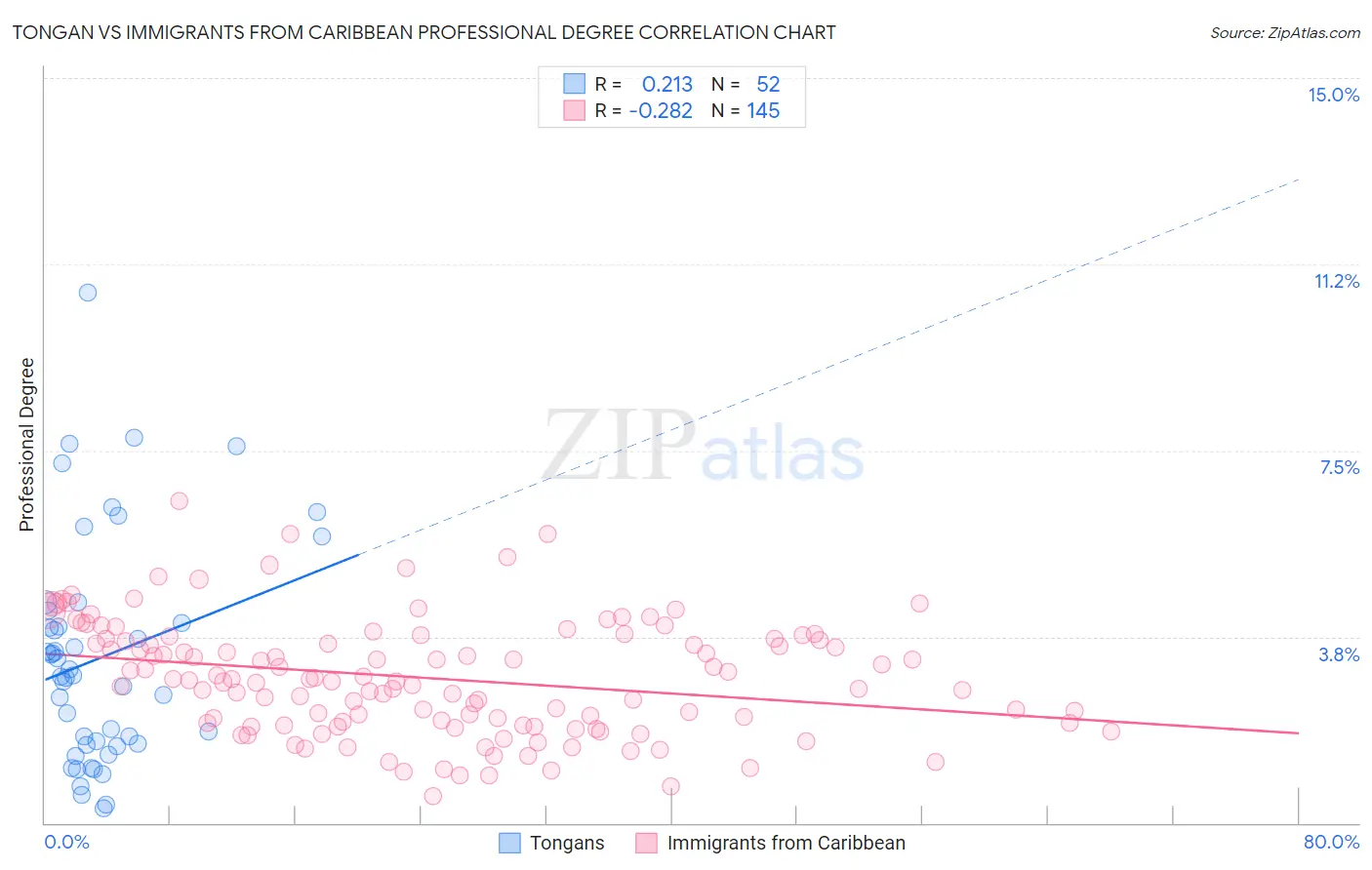 Tongan vs Immigrants from Caribbean Professional Degree