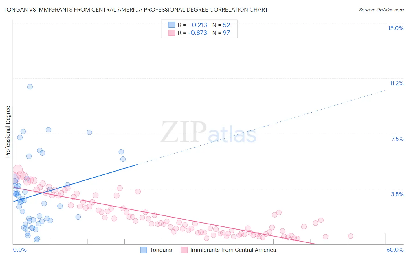 Tongan vs Immigrants from Central America Professional Degree