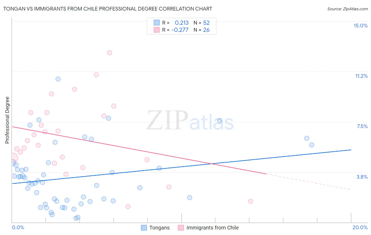 Tongan vs Immigrants from Chile Professional Degree