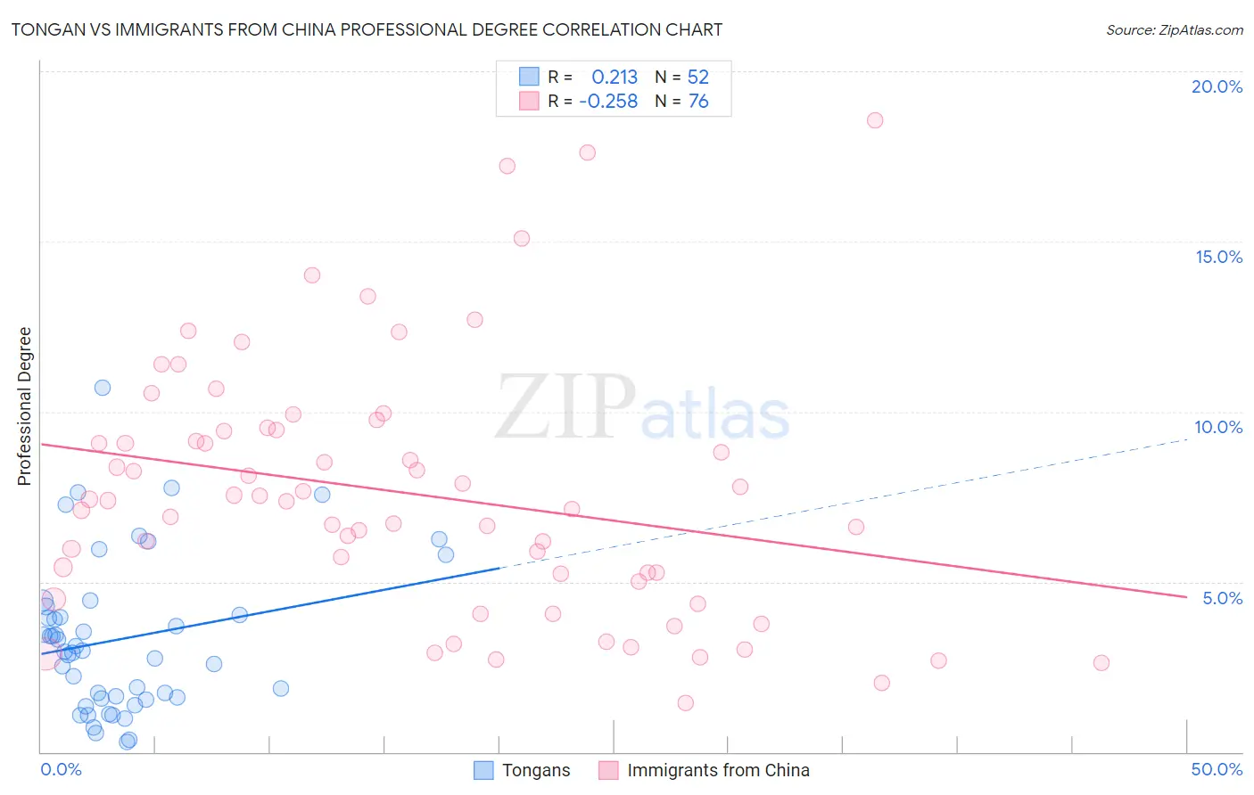 Tongan vs Immigrants from China Professional Degree