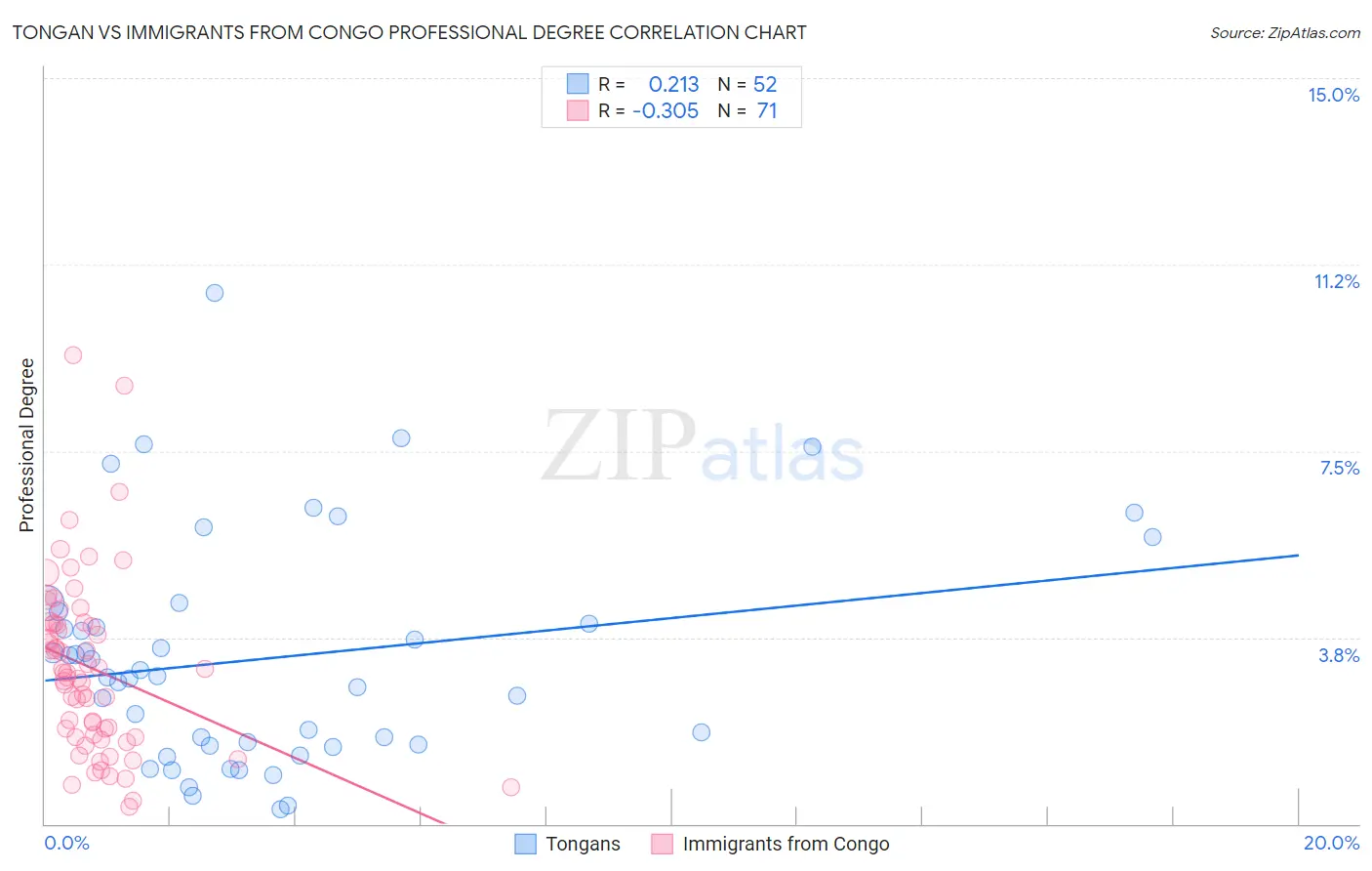 Tongan vs Immigrants from Congo Professional Degree