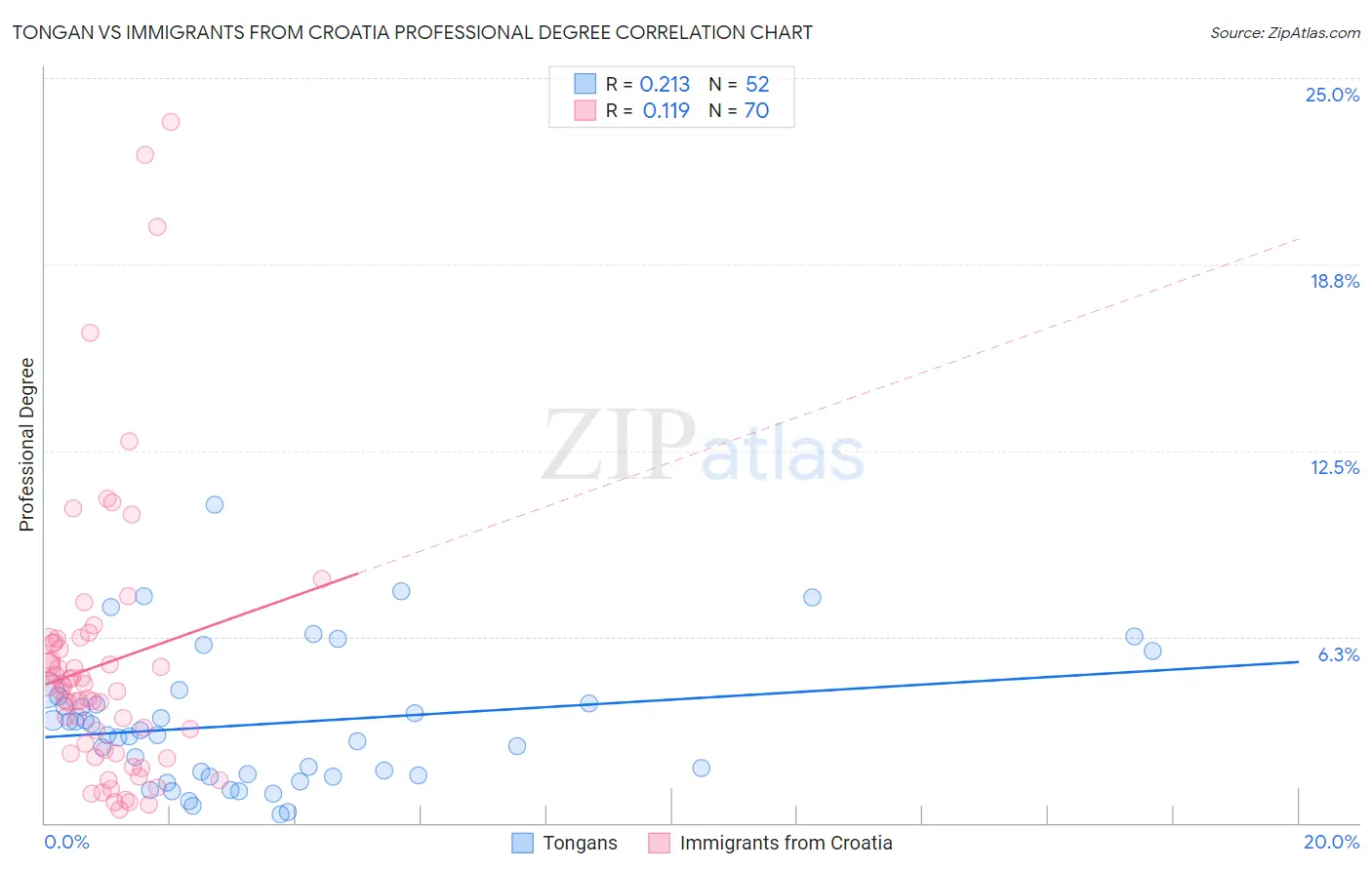 Tongan vs Immigrants from Croatia Professional Degree