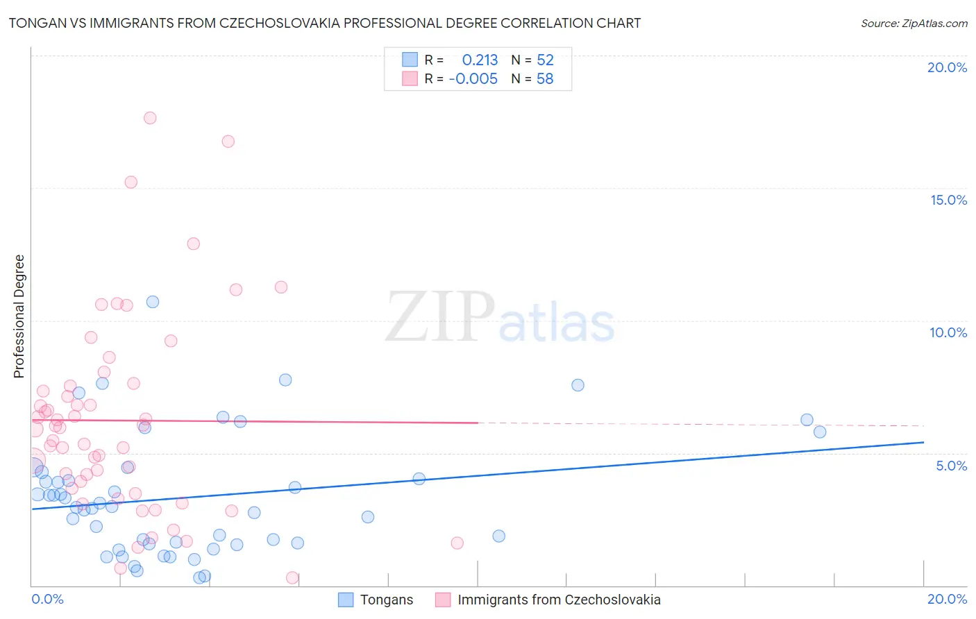 Tongan vs Immigrants from Czechoslovakia Professional Degree