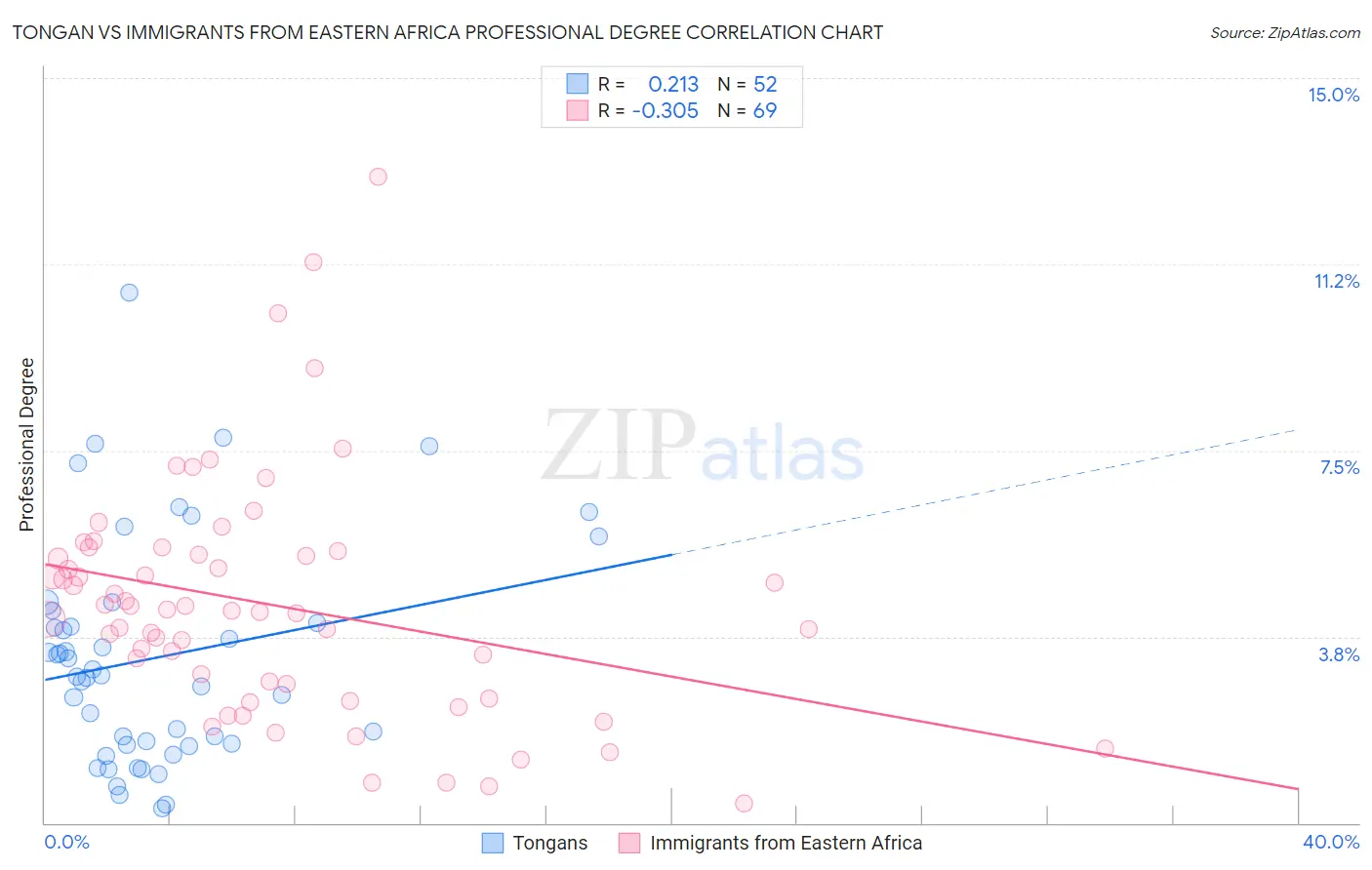 Tongan vs Immigrants from Eastern Africa Professional Degree