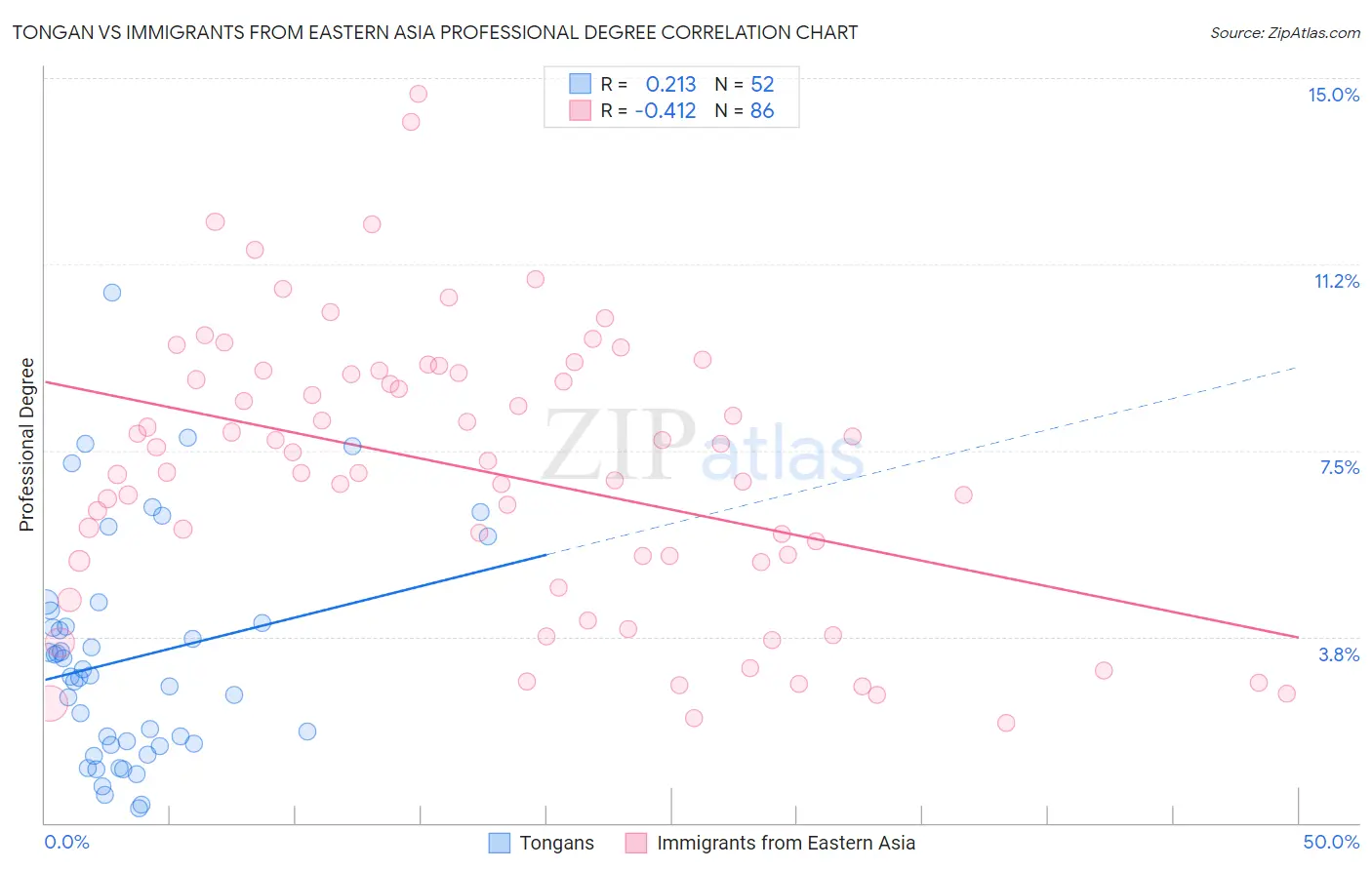 Tongan vs Immigrants from Eastern Asia Professional Degree