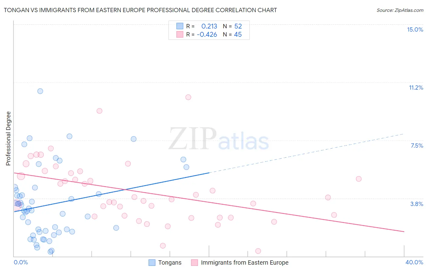 Tongan vs Immigrants from Eastern Europe Professional Degree