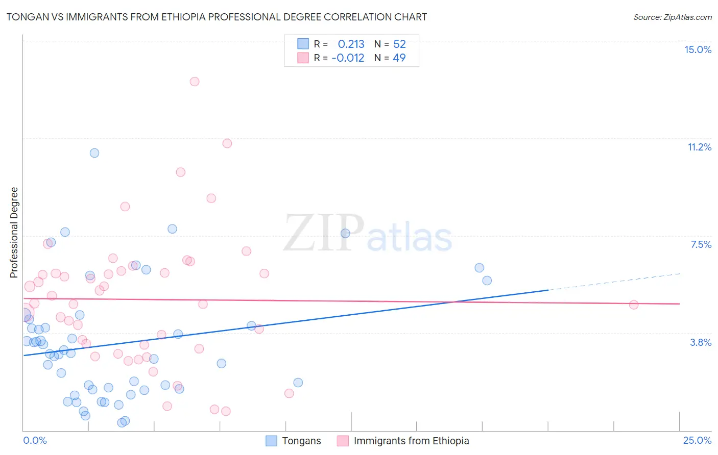 Tongan vs Immigrants from Ethiopia Professional Degree