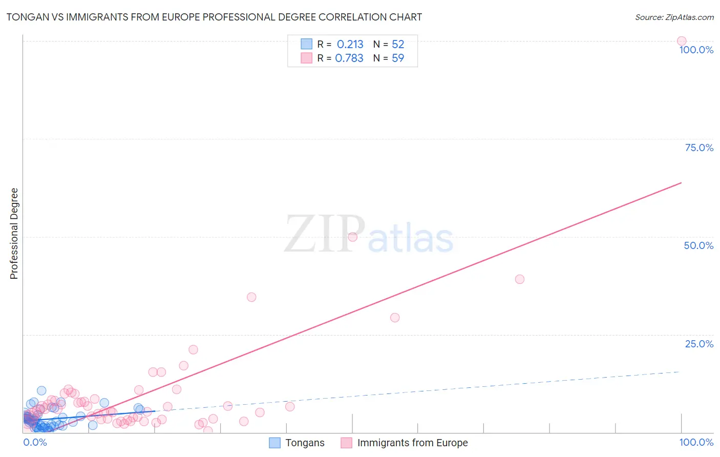 Tongan vs Immigrants from Europe Professional Degree