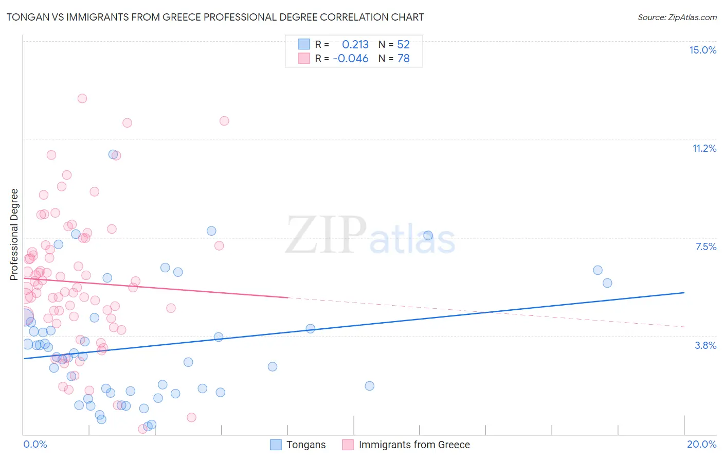 Tongan vs Immigrants from Greece Professional Degree