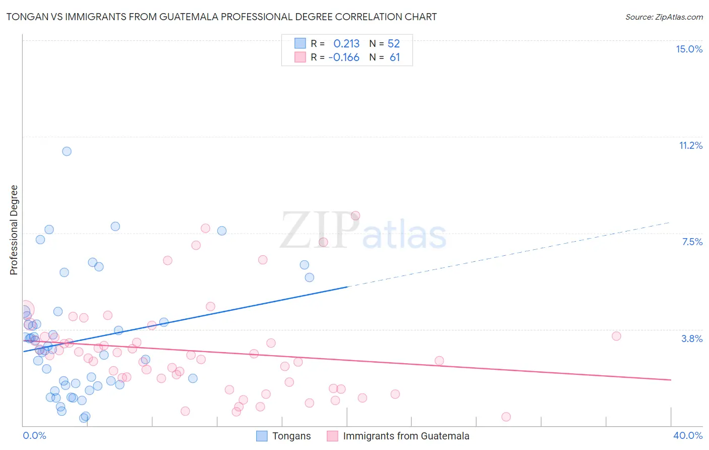 Tongan vs Immigrants from Guatemala Professional Degree