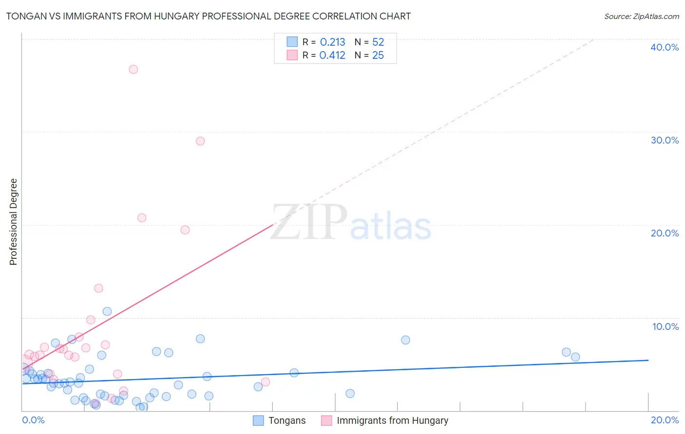 Tongan vs Immigrants from Hungary Professional Degree