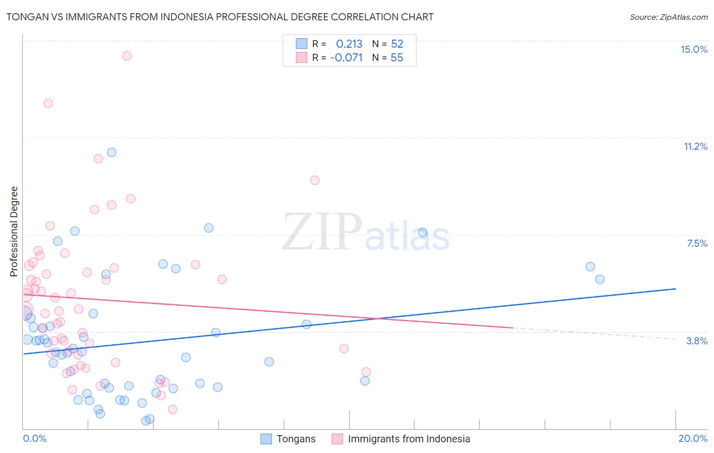 Tongan vs Immigrants from Indonesia Professional Degree