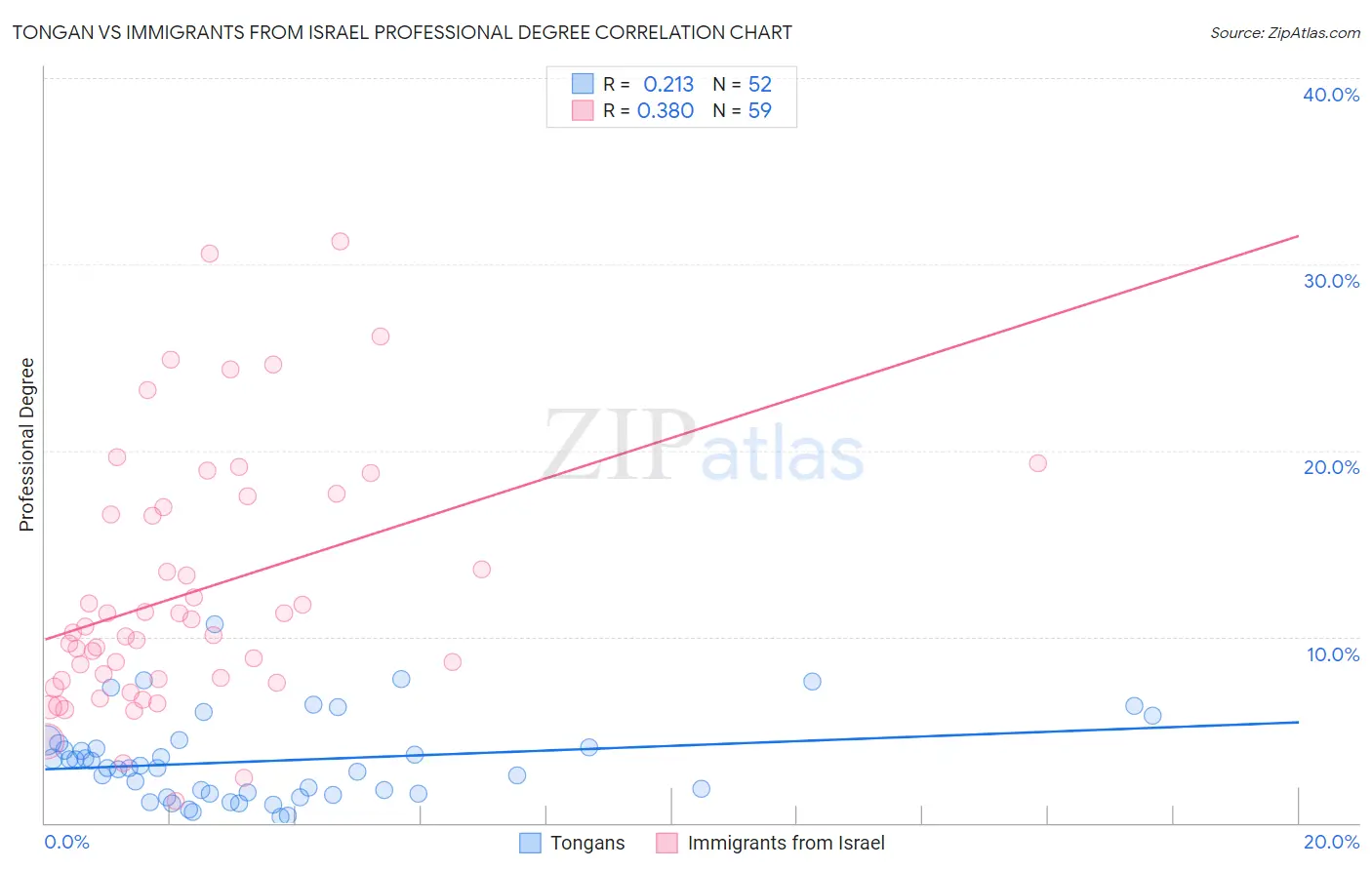 Tongan vs Immigrants from Israel Professional Degree