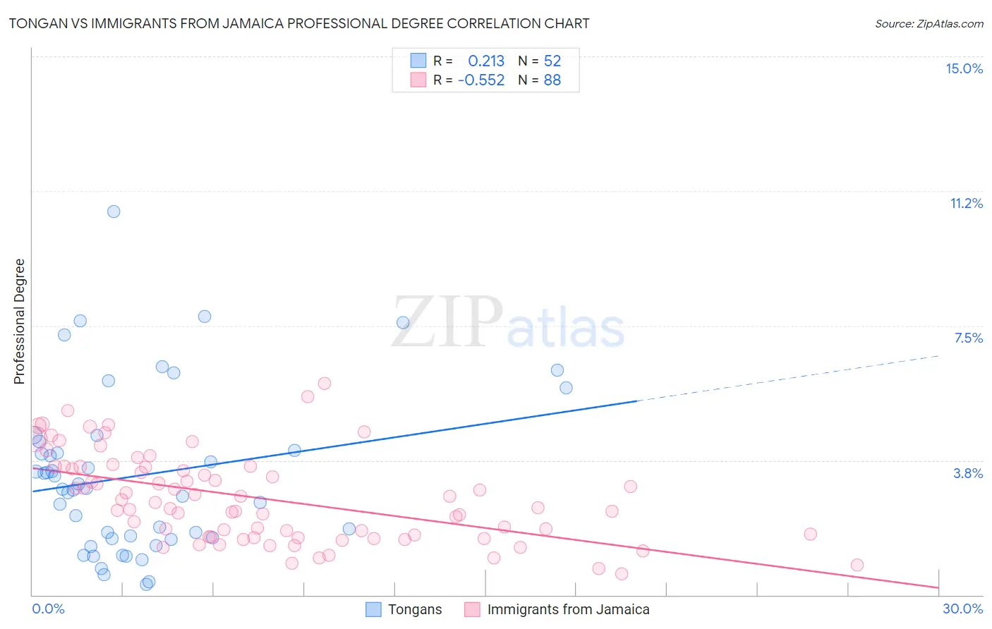Tongan vs Immigrants from Jamaica Professional Degree