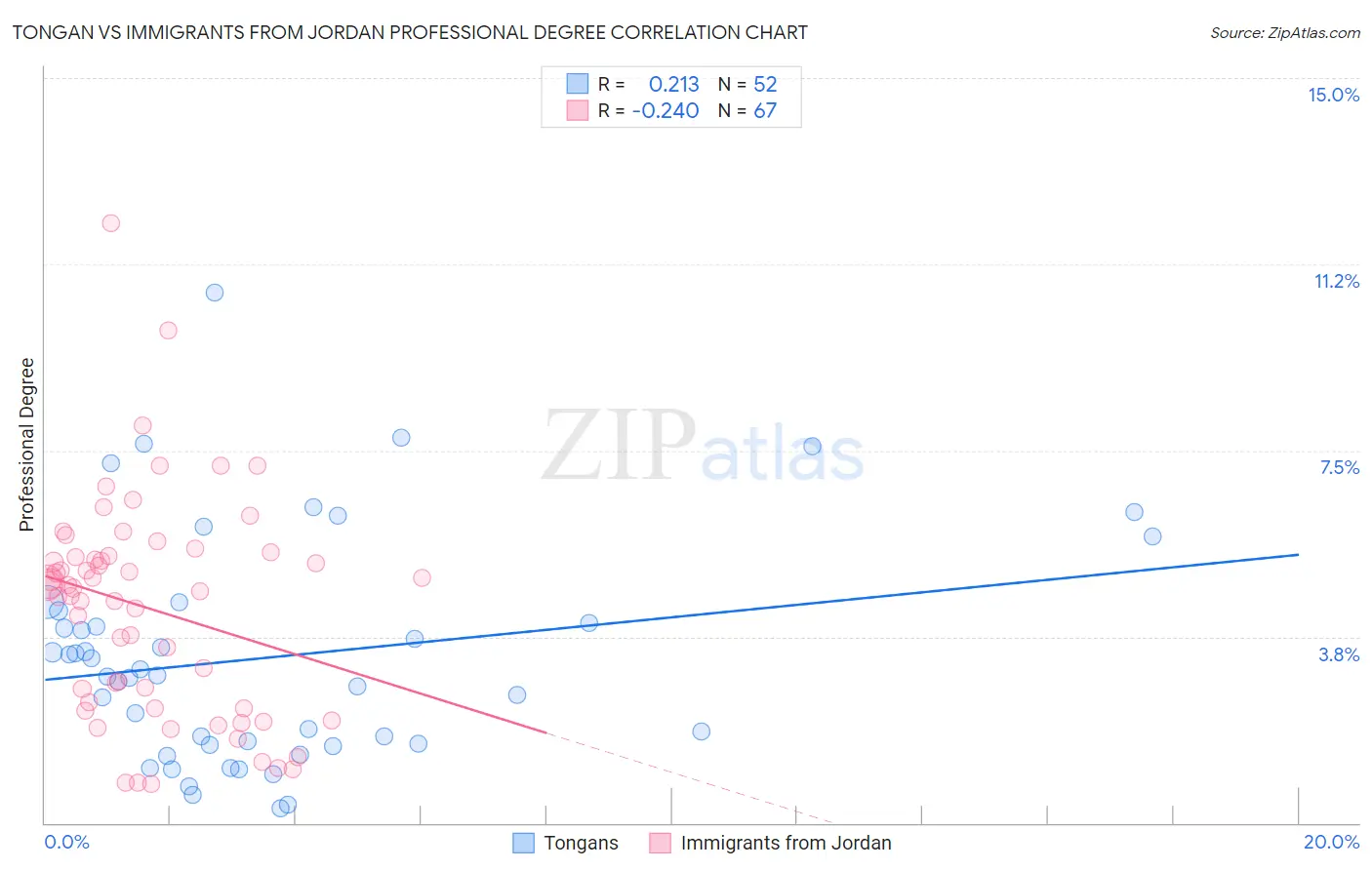 Tongan vs Immigrants from Jordan Professional Degree