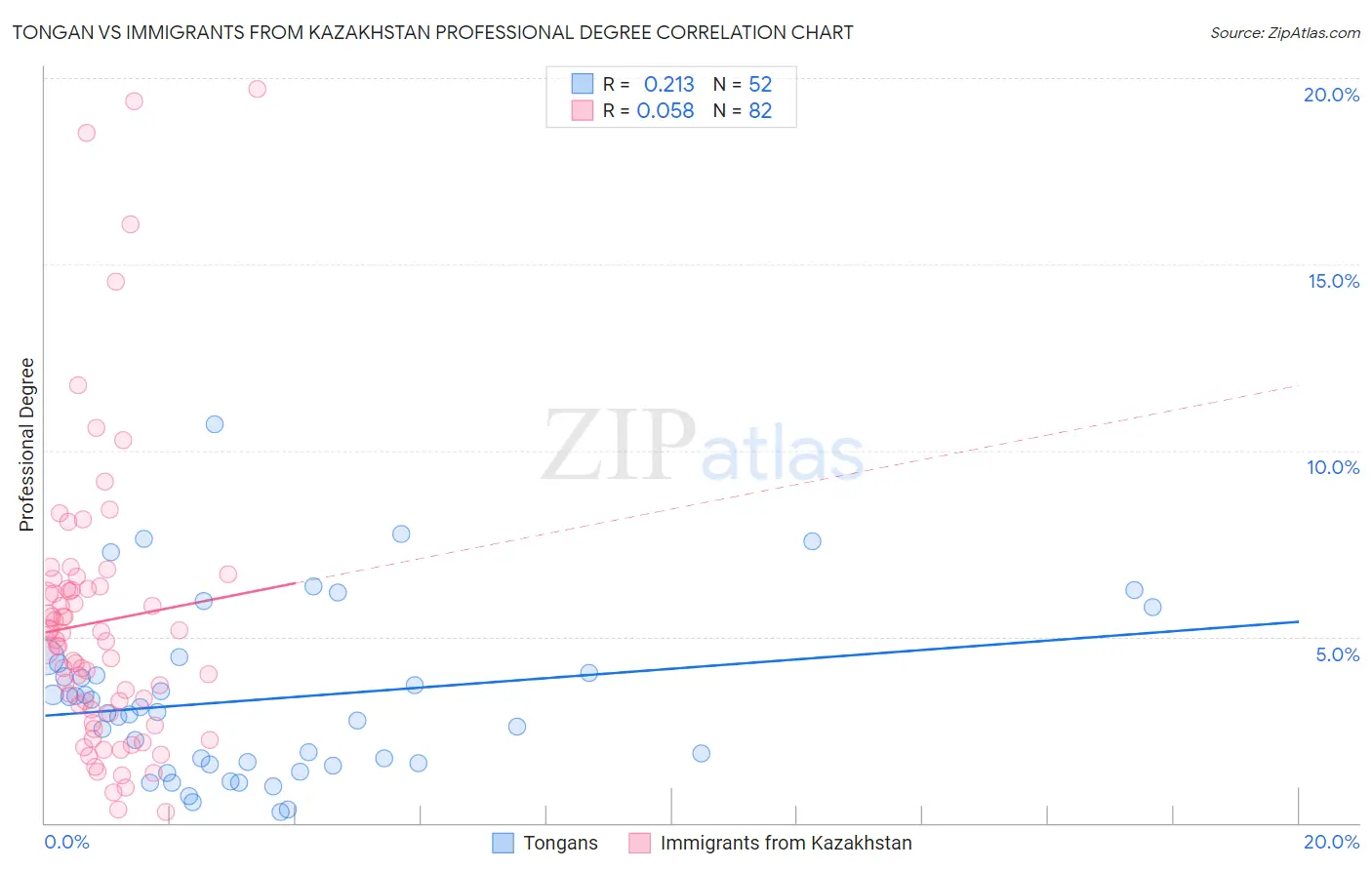 Tongan vs Immigrants from Kazakhstan Professional Degree