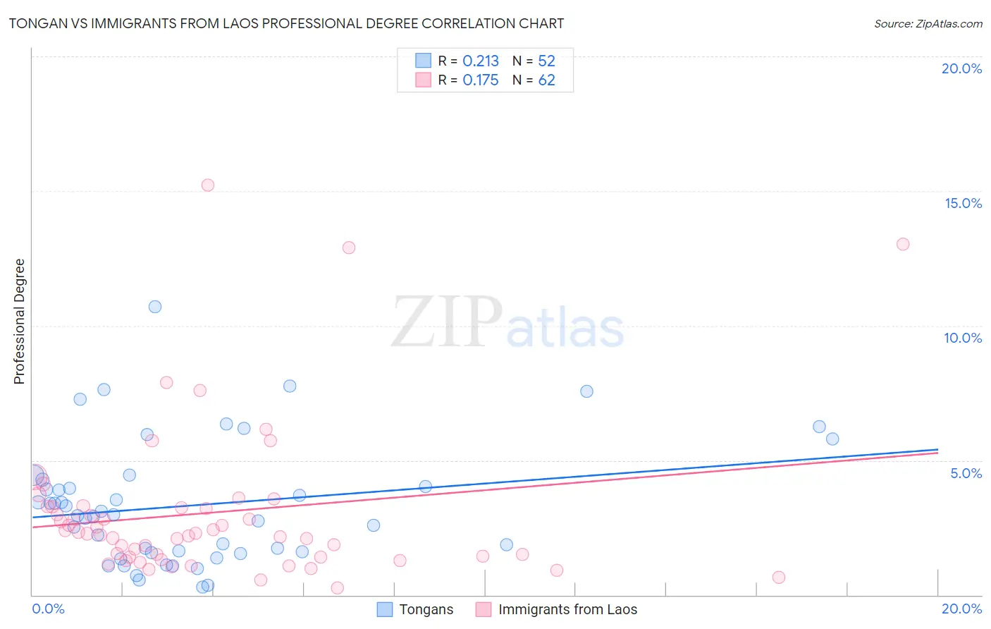 Tongan vs Immigrants from Laos Professional Degree